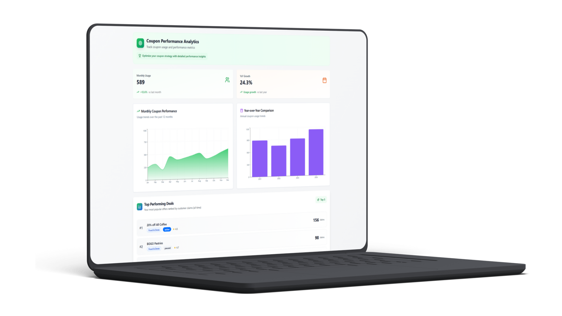 Coupon Performance Analytics Dashboard showing monthly usage, net gain, monthly coupon performance charts, and top performing deals